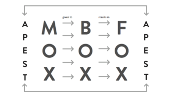 MOX BOX FOX APEST Diagram