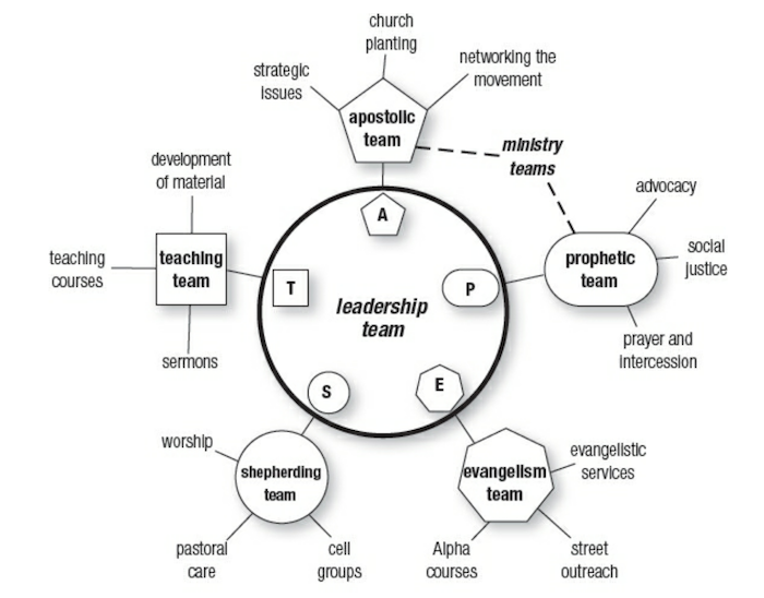 APEST Leadership Team and Ministry Teams Diagram